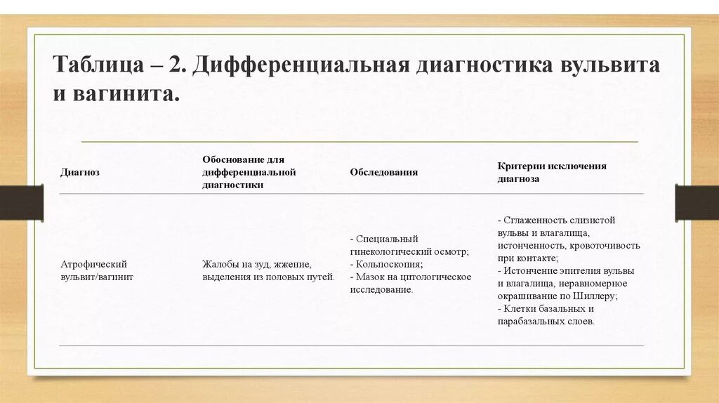 Диагноз вагинит. Вульвовагинит диф диагностика. Вульвит дифференциальная диагностика. Диф диагностика вульвита. Кольпит дифференциальная диагностика.