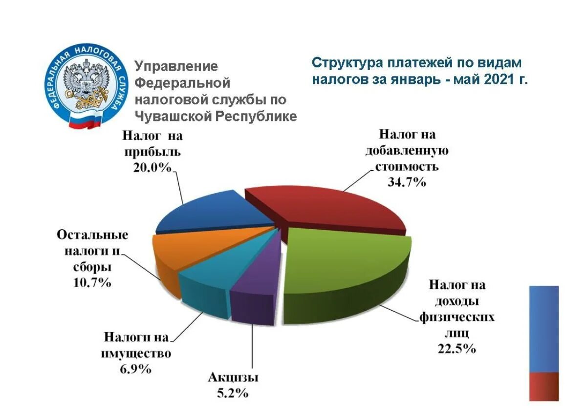 Доходы чувашской республики. Доходы чувашской республики. Консолидированный бюджет это. Структура налоговых и неналоговых доходов бюджета. Темп роста налоговых доходов.