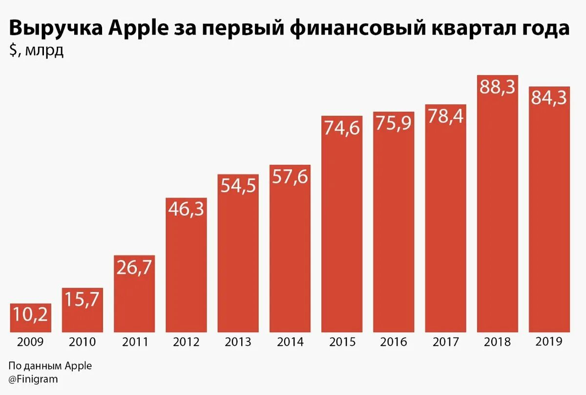 Спрос на сотовые телефоны. Доход компании Apple. Доходы компании Apple по годам. Прибыль Эппл по годам. Диаграмма продаж айфонов.