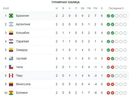 Чемпионат бразилии по футболу 2023 турнирная