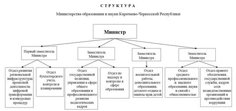 Порядок образования министерств