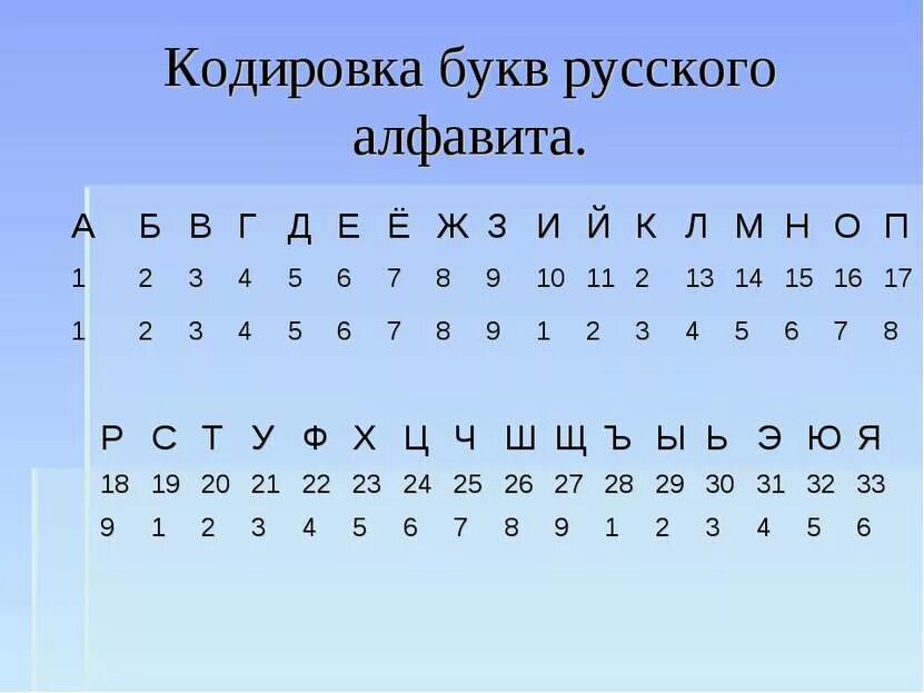 Кодировка русских букв. Кодирование букв русского алфавита. Закодированные буквы. Закодированные буквы русского алфавита. Z номер буквы в алфавите