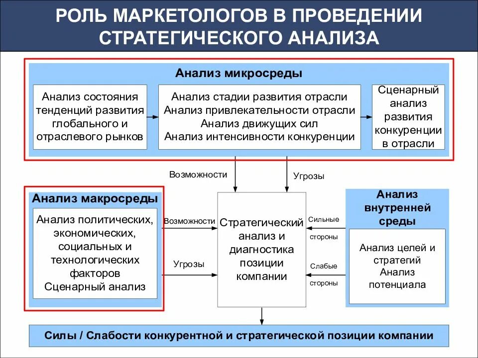 Анализ стратегического развития организации. Стратегический анализ. Стратегический анализ компании. Этапы стратегического анализа организации. Стратегический анализ организации.