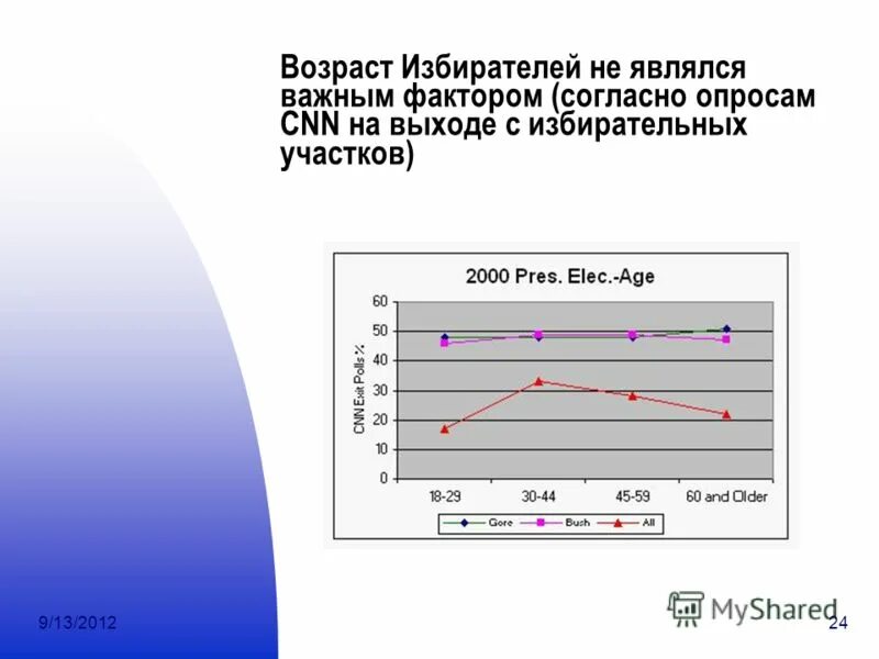 возраст избирателей. избиратель возраст. избиратель возраст. опросы избирателей по регионам статистика. итоги голосования президента россии 2012.