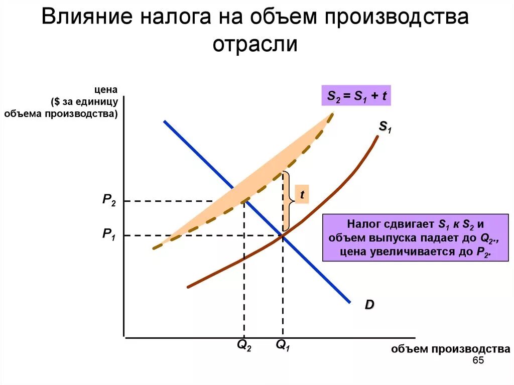 Повышение налога на труд. Влияние налога на производителя. Объем производства в отраслях. Увеличение налогов на производителя повлияет на. Влияние налога на объем производства.