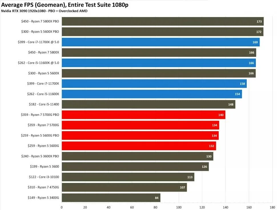 Amd ryzen 7 тест. АМД Ryzen 5 5600x. Ryzen 5 5600g видеоядро. Ryzen 7 5700g. Ryzen 5 5700.