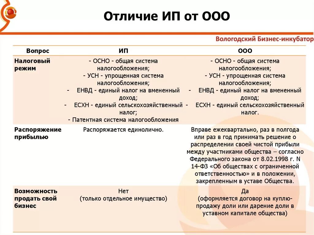 Ип ооо таблица. Разница налогообложения ИП И ООО. Чем отличается ИП от ООО. В чем различие между ООО И ИП. Сравнительная таблица между ООО И ИП.