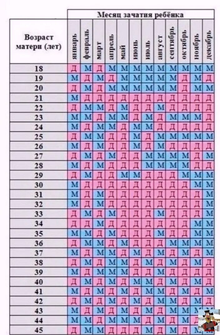 Месяц зачатия и пол ребенка таблица. Таблица определения пола будущего ребенка. Таблица Возраст матери и месяц зачатия. Таблица определения пола будущего ребенка таблица.