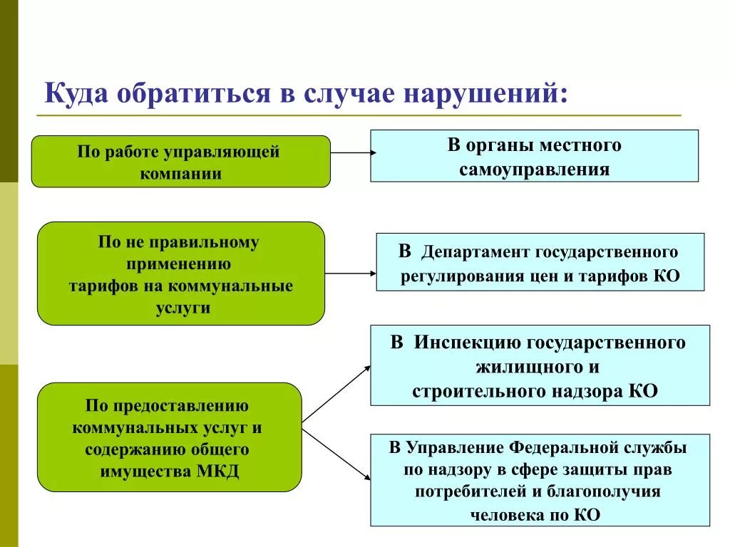 Структура платы за жилое помещение. Плата за жилое помещение и коммунальные услуги структура. Схема структура платы за жилое помещение и коммунальные услуги. Структура платы за жилое помещение и коммунальные услуги нанимателей. Жк рф плата