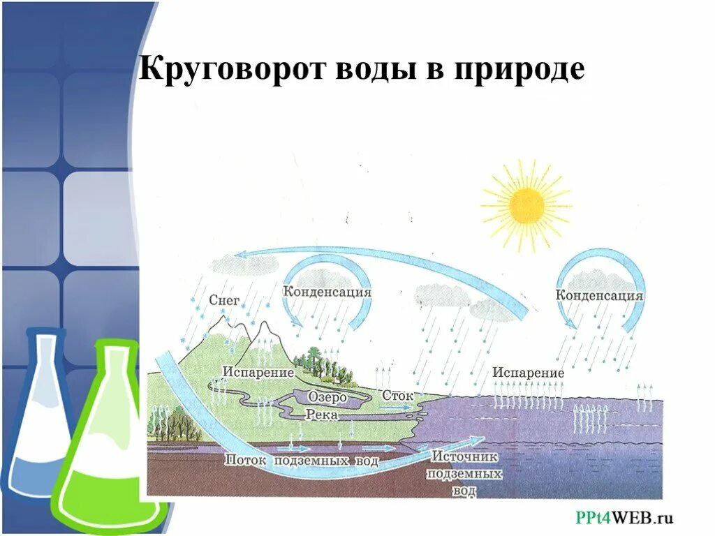 Круговорот воды в природе биология 10 класс. Круговорот воды в природе химия 8 класс. Круговорот воды схема биология 10 класс. Круговорот воды схема биология. Этапы формирования воды в природе