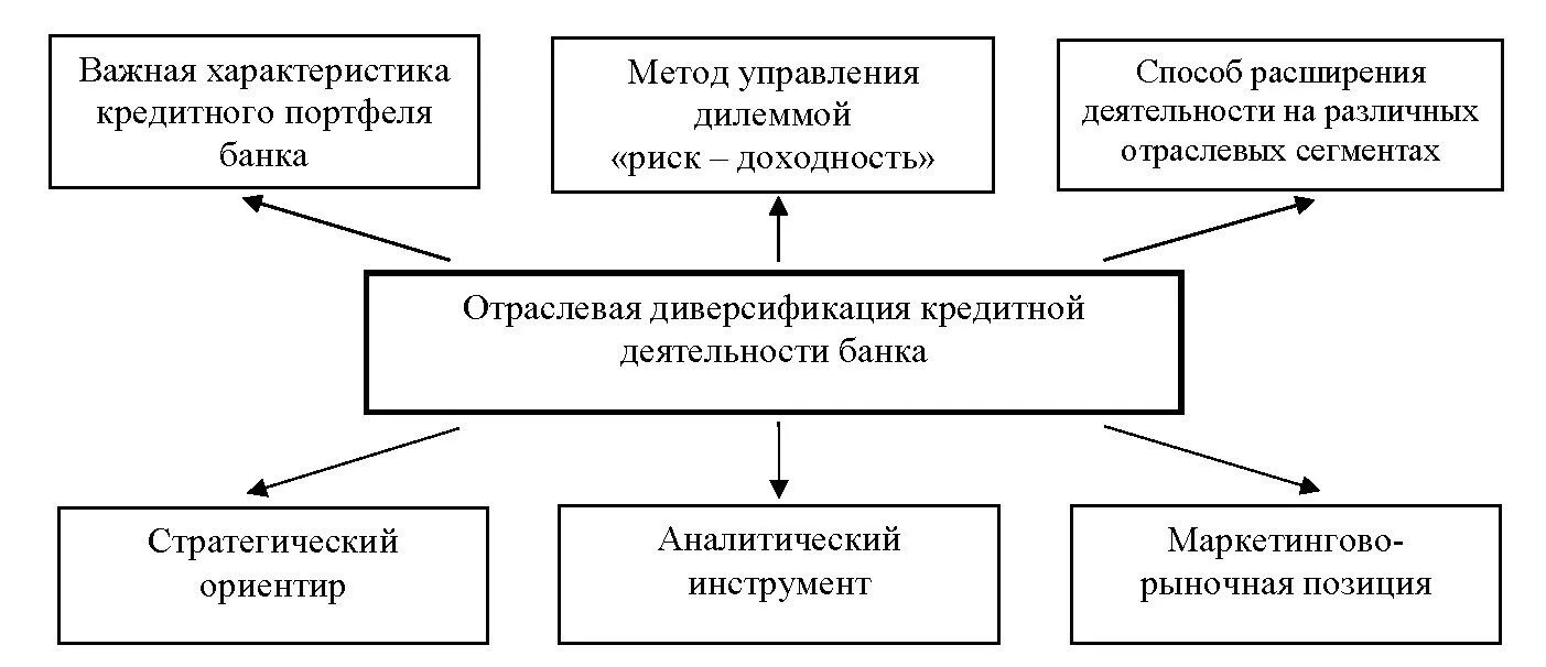 Диверсификация портфеля 2024. Диверсификация портфеля инвестиций. Способы диверсификации кредитного портфеля. Методы диверсификации рисков. Диверсификация банковских рисков.