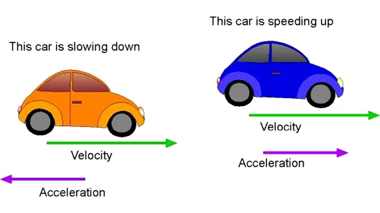 The car is slow. Velocity physics. Velocity in physics. Acceleration physics. Velocity и Speed разница.