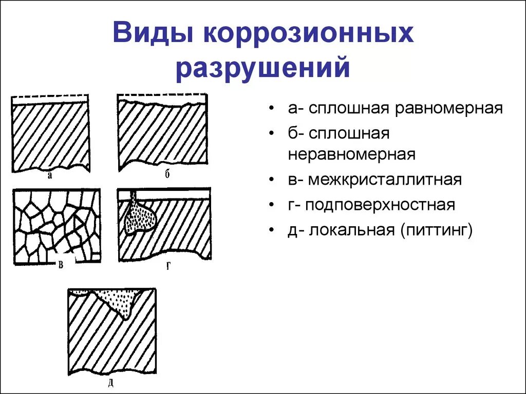 Коррозию различают. Принципиальная схема коррозионных разрушений металла.. Коррозия металлов типы коррозии. Типы коррозионных разрушений. Типы коррозионных повреждений.