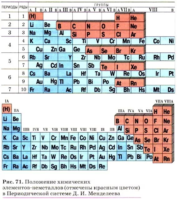 Таблица Менделеева металлы и неметаллы. Таблица Менделеева метал не метал. Таблица Менделеева элементы неметаллы. Таблица Мендельеева метал неметал.