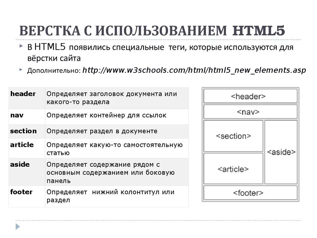 Https html. Верстка таблиц. Виды верстки сайтов. Теги для верстки сайта. Верстка сайта html.