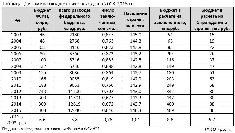 Фсин некомплект. Оклады ФСИН. ФСИН зарплата. Оклады УИС. Зарплата сотрудника ФСИН.