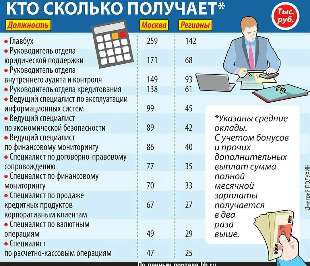 Сколько они зарабатывают в день. Кто сколько зарабатывает. должности и зарплаты. зарплата банковского работника. самые высокооплачиваемые специальности врачей.