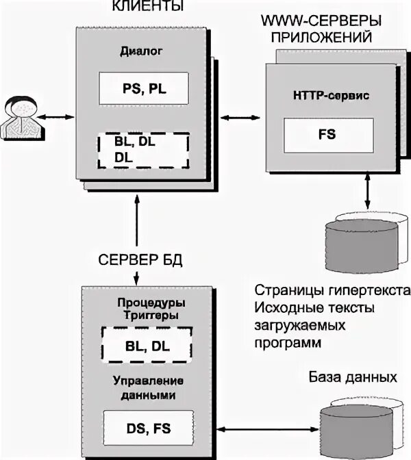 Программирование субд. Программирование субд