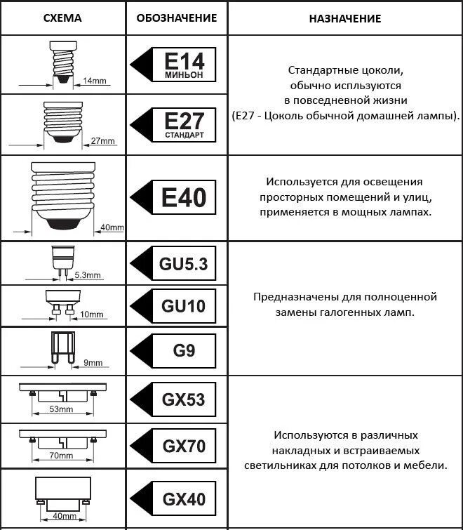 Расшифровка маркировки ламп. Типы патронов для ламп 220 вольт. типы цоколей светодиодных ламп. типы цоколей ламп освещения. виды цоколей led ламп.