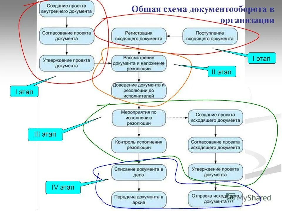 схема документооборота на предприятии пример. основы электронного документооборота. система внутреннего документооборота организации. схема документооборота на предприятии пример. схема движения документов внутри организации.