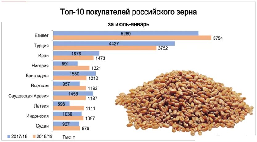 Топ экспорта