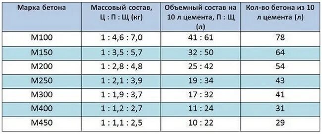 Какой марки бетон для отмостки вокруг дома. Пропорции бетона м500 для отмостки. Пропорции бетона м500 для отмостки. Отмостка бетон в25. Пропорции бетона для отмостки в ведрах.