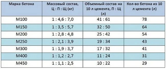 Пропорция бетона щебнем в ведрах