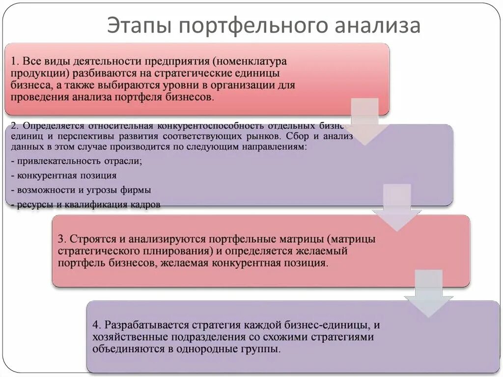 Анализ стратегического развития организации. Этапы портфельного анализа. Стратегический портфельный анализ. Цели портфельного анализа. Цели и основные этапы проведения портфельного анализа.