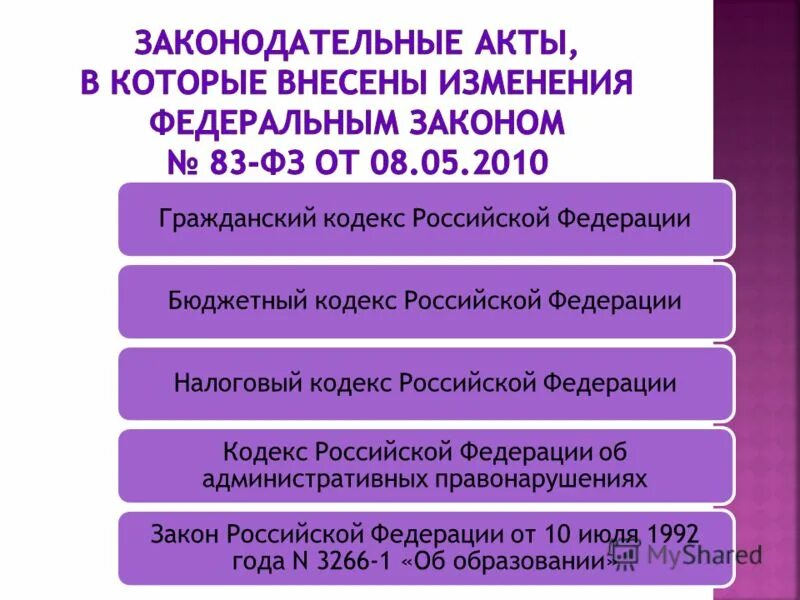 Учреждения 83 фз. 83 Федеральный закон. ФЗ 83. 83 ФЗ РФ. ФЗ-83 О бюджетных учреждениях.