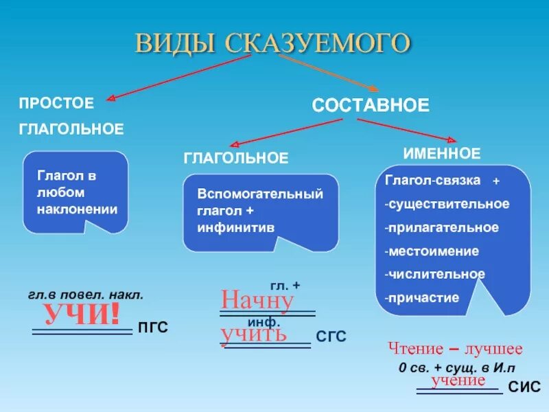 Оба сказуемые простые глагольные. СГС ПГС сис. Простое и составное глагольное сказуемое. Сис СГС ПГС вид сказуемого. Типы сказуемых ПГС СГС сис.