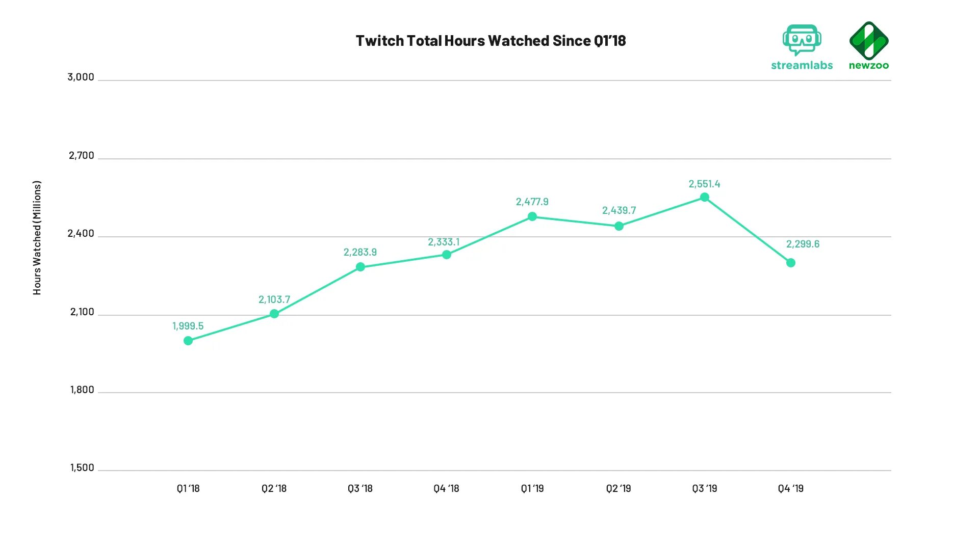 Twitch stats