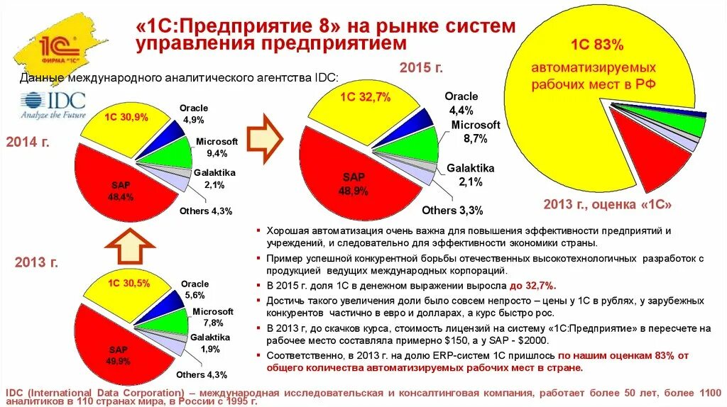 Российские ERP системы доли рынка. Рынок бухгалтерских программ. Доли ведущих поставщиков ERP-систем в России.