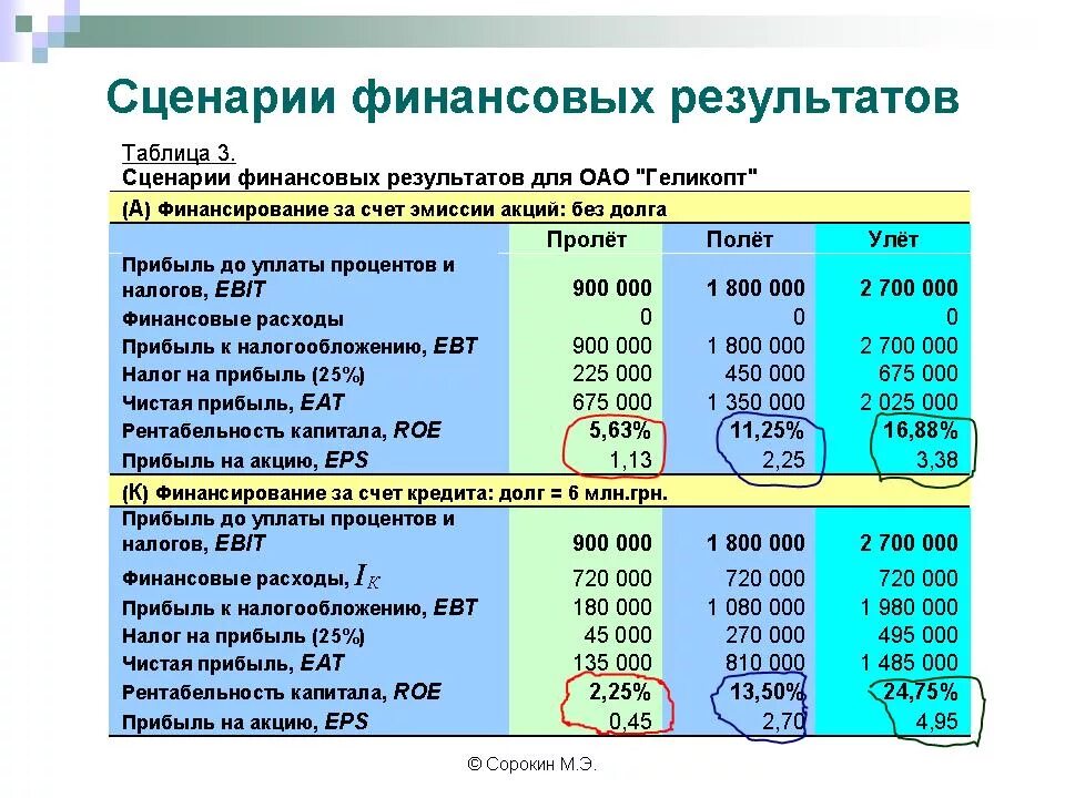 Финансовые сценарии. Прибыль до выплаты процентов и налогов. Прибыль до выплаты процентов и налогов (Ebit). Таблица финансирования проекта.