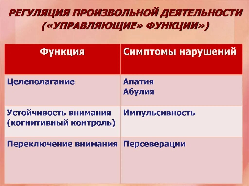 Произвольная регуляция деятельности. Функции произвольной регуляции. Произвольная регуляция деятельности дошкольников это. Произвольная регуляция психической деятельности.