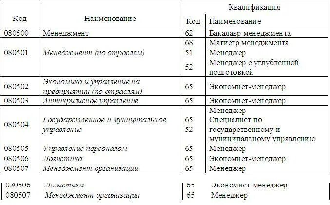 Код квалификационный группы. Менеджмент код специальности. Квалификация менеджмент организации код. Коды профессии менеджмент. Код и Наименование специальности.