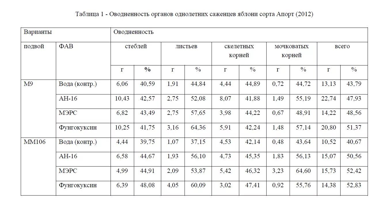 Таблица сортов яблони. Таблица сортов яблони