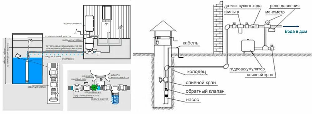 Как подключить воду к частному дому. Схема водоснабжения погружной насос колодец. Система водопровода с колодца схема. Схема организации водоснабжения из колодца. Схема подключения водоснабжения из колодца погружным насосом.