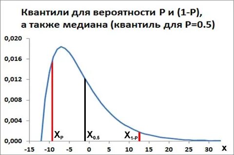 Мода медиана квантили