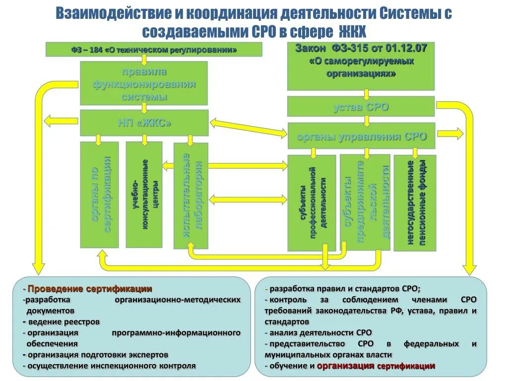 Фз о саморегулируемых организациях 2007. Структура закона о техническом регулировании. Структура саморегулируемых организаций.. Закон о саморегулируемых организациях. Взаимодействие и координация деятельности.