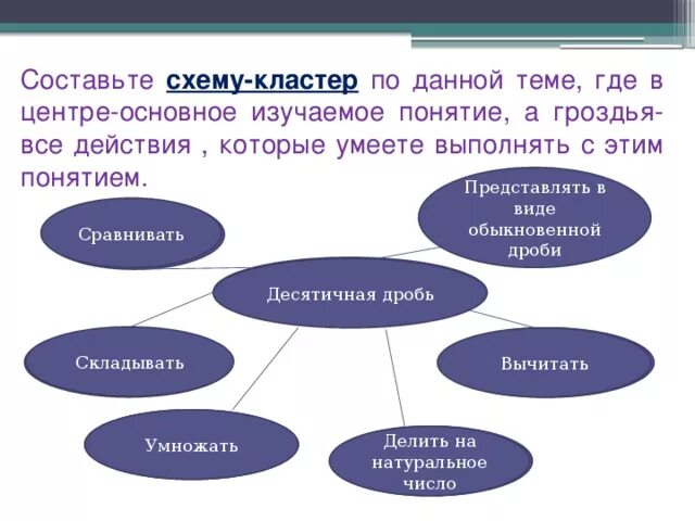 Кластер чисел. Кластер на тему десятичные дроби. Кластер по теме действия с дробями. Кластер на уроках математики. Кластер по теме дроби.