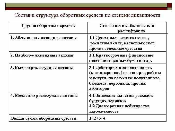 Наименее ликвидные активы. Оборотные Активы по степени ликвидности. Классификация оборотных активов схема. Классификация оборотных активов по степени ликвидности. Элементы структуры оборотных средств.