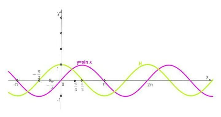 Y answers. Ответ sinx = y. Y= sin(x+2) на рисунке изображён. Y=sin(x−π2). Y = sin(x)+1 3. y = TG (X+Π/2) график.