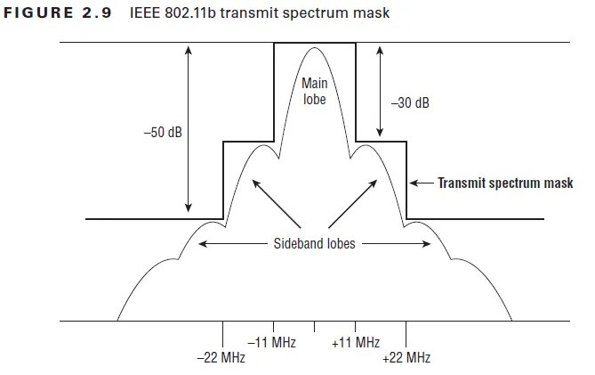 802.11 n 5 ггц. Спектр WIFI сигнала. IEEE 802.11. Маска спектра LTE сигнала. Уровень сигнала WIFI.