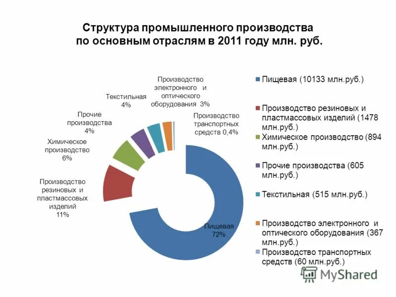 Основные отрасли. Структура промышленного производства. Отрасли экономики Москвы. Структура промышленного комплекса. Структура промышленности Москвы.