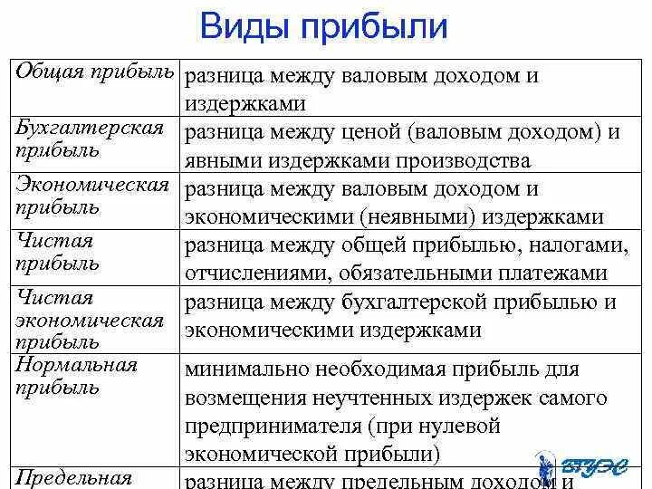 Разница между выручкой и валовым доходом