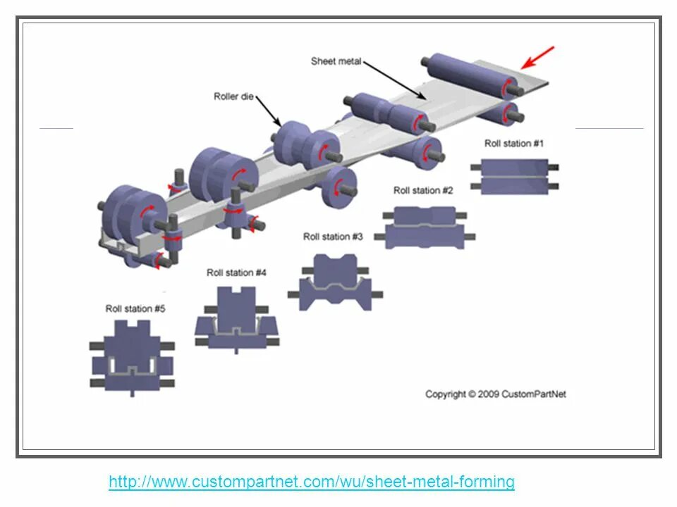 Roll forming. Roll forming process. Профильный валок. Metal Sheet Roll. Линия профилирования это в машиностроении.