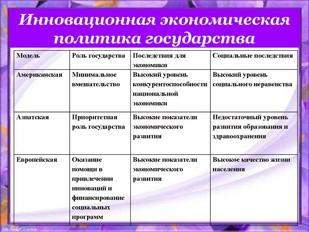 Основные признаки экономической политики. Модели экономической политики государства. Инновационная экономическая политика государства. Экономическая политика государства таблица. Экономическая политика страны.