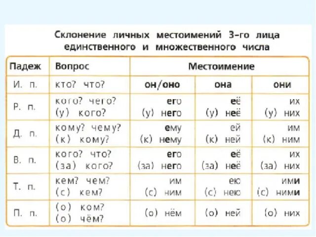 Таблица склонение личных местоимений 3 лица ед.ч и мн ч. Склонение личных местоимений единственного и множественного числа. Склонение личных местоимений 4 класс таблица. Местоимения лицо и число таблица 4 класс.