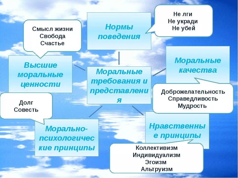 Нравственные качества гражданина 6 класс. Нравственные качества личности. Высшие моральные ценности. Высокие моральные качества. Высшие нравственные качества.