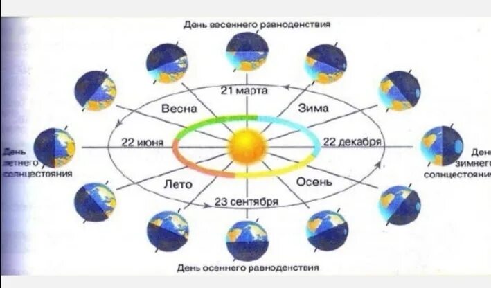 Когда начинается лето в северном полушарии. Схема годового вращения земли вокруг солнца. Схема дней равноденствия и солнцестояния. Положение земли относительно солнца в дни равноденствия. Положение земли в дни равноденствия и солнцестояния схема.